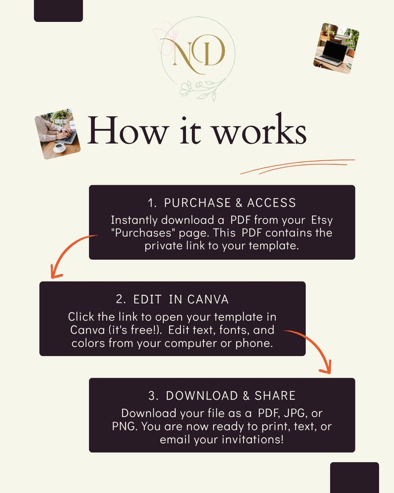 May include: A beige graphic with the text "How it works" and a step-by-step guide. The guide explains how to purchase, edit in Canva, and download a template. The steps are in dark boxes with orange arrows.
