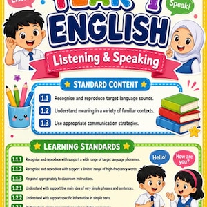 Op de afbeelding: Een kleurrijke educatieve poster getiteld Year 1 English Listening & Speaking. Het bevat cartoonkinderen, een pennenhouder, een stapel boeken en vermeldt leerinhouden en standaarden met tekst waaronder Hello en How are you.