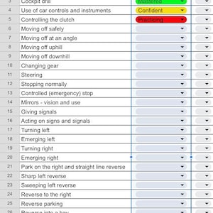 Könnte beinhalten: Eine detaillierte Checkliste für Fahrfähigkeiten, dargestellt in Tabellenform. Die erste Spalte listet Fähigkeiten wie "Cockpit drill" und "Steering" auf. Die zweite Spalte zeigt die Fähigkeitsstufen: "Mastered", "Confident" und "Practicing".