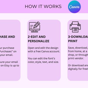 May include: Infographic titled "How It Works" with three steps: Purchase and Access, Edit and Personalize, and Download and Print. Includes a Canva logo and instructions for using Etsy and Canva.