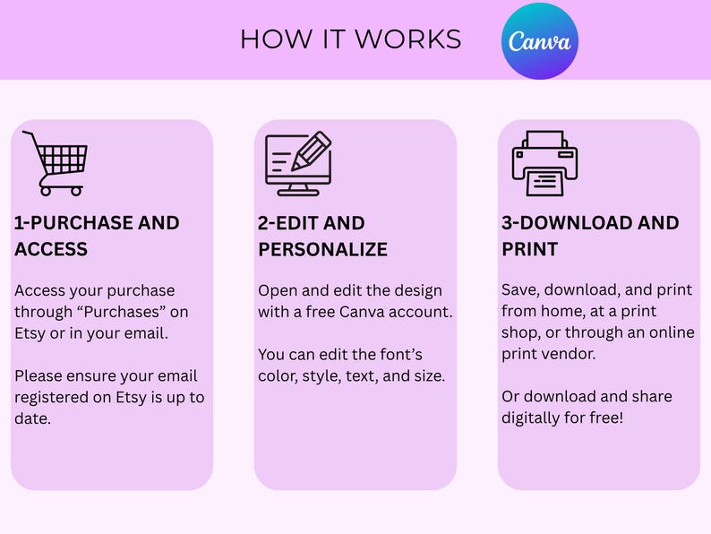May include: Infographic titled "How It Works" with three steps: Purchase and Access, Edit and Personalize, and Download and Print. Includes a Canva logo and instructions for using Etsy and Canva.