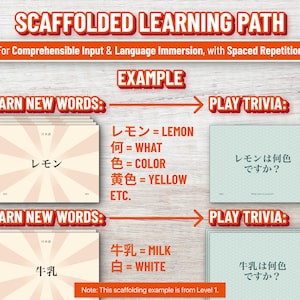 K&ouml;nnte beinhalten: Eine Grafik mit dem Titel SCAFFOLDED LEARNING PATH For Comprehensible Input & Language Immersion, with Spaced Repetition. Sie zeigt zwei nummerierte Schritte mit Karten, die japanischen Text, englische &Uuml;bersetzungen und Quizfragen enthalten.