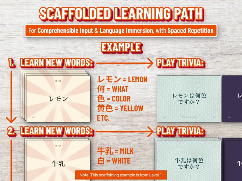 K&ouml;nnte beinhalten: Eine Grafik mit dem Titel SCAFFOLDED LEARNING PATH For Comprehensible Input & Language Immersion, with Spaced Repetition. Sie zeigt zwei nummerierte Schritte mit Karten, die japanischen Text, englische &Uuml;bersetzungen und Quizfragen enthalten.