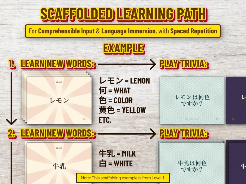 May include: A graphic titled SCAFFOLDED LEARNING PATH For Comprehensible Input & Language Immersion, with Spaced Repetition. It shows two steps labeled 1 and 2, each with LEARN NEW WORDS and PLAY TRIVIA sections featuring Japanese and English text cards.
