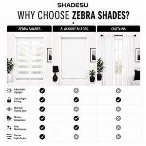 Pu&ograve; includere: Una tabella comparativa intitolata SHADESU WHY CHOOSE ZEBRA SHADES? che mostra tre coperture per finestre: tende a rullo zebra, tende oscuranti e tende classiche. La tabella elenca caratteristiche come luce regolabile e privacy.