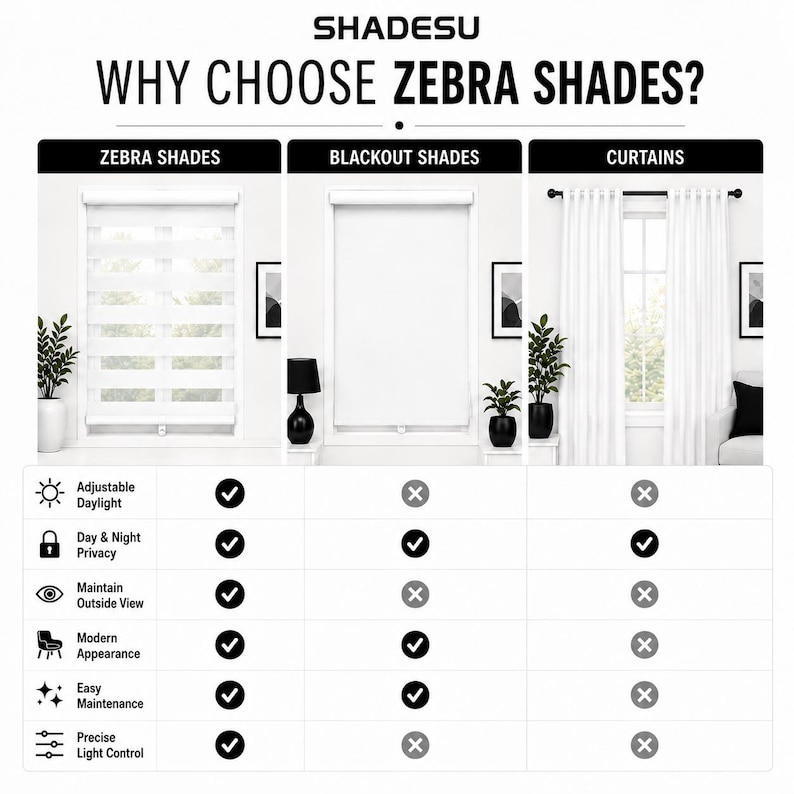 Pu&ograve; includere: Una tabella comparativa intitolata SHADESU WHY CHOOSE ZEBRA SHADES? che mostra tre coperture per finestre: tende a rullo zebra, tende oscuranti e tende classiche. La tabella elenca caratteristiche come luce regolabile e privacy.