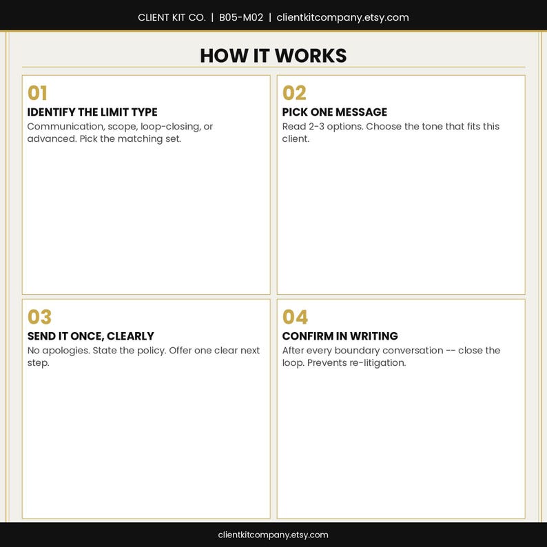 K&ouml;nnte beinhalten: Eine beige-wei&szlig;e Grafik mit dem Text "HOW IT WORKS" und vier nummerierten Schritten. Die Schritte umfassen die Identifizierung eines Limit-Typs und die schriftliche Best&auml;tigung. Die Etsy-Shop-URL ist sichtbar.