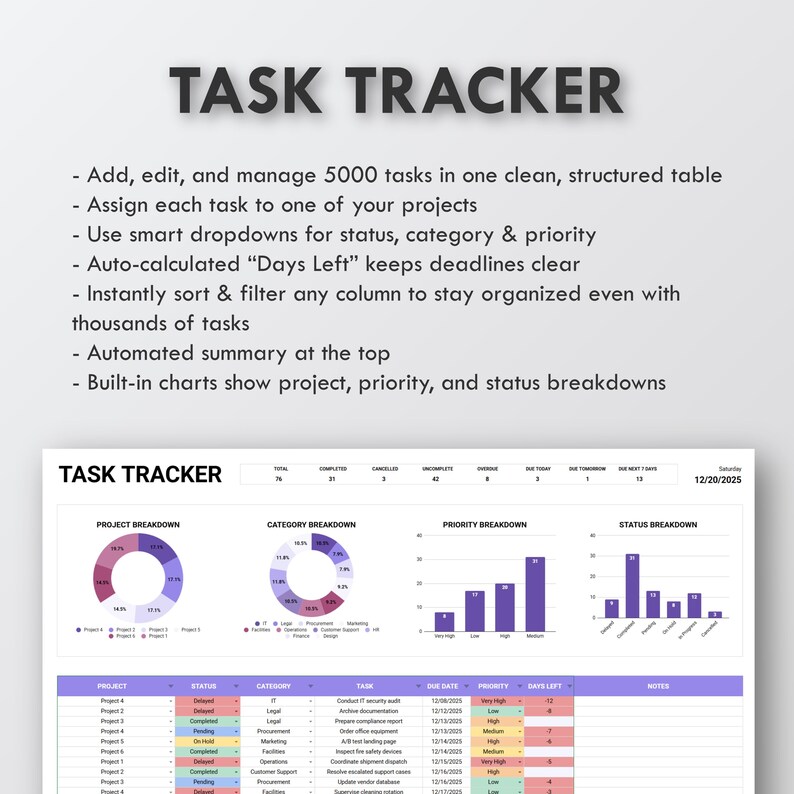 Op de afbeelding: Een digitale taaktracker met de titel "TASK TRACKER". De afbeelding toont functies zoals het beheren van 5000 taken, slimme vervolgkeuzemenu's en geautomatiseerde samenvattingen. Grafieken en tabellen tonen project-, categorie-, prioriteits- en statusuitsplitsingen.