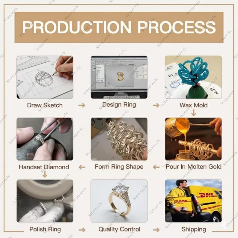 May include: A diagram illustrating the jewellery production process, from design to shipping. The stages include sketching, ring design, wax moulding, and polishing. A finished gold ring with a square diamond is shown in the quality control stage.