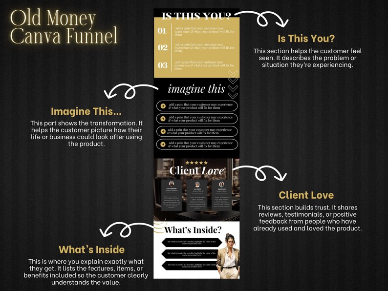 May include: A digital marketing Canva funnel design with the text "Old Money Canva Funnel." The design includes sections titled "Is This You?", "Imagine This...", "What's Inside?", and "Client Love."