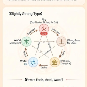 Custom Feng Shui Five Elements Reading: Wu Xing Balance Report (Birth Chart)