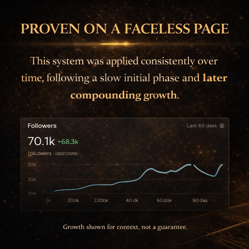 May include: A graphic with the text "PROVEN ON A FACELESS PAGE" and a line graph showing follower growth over 60 days. The graph shows an increase from 30k to 70.1k followers. Text includes "compounding growth."