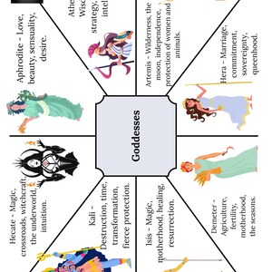 Può includere: Un poster bianco con la parola "Goddesses" al centro, circondato da illustrazioni di varie dee. Ogni dea è etichettata con il suo nome e gli attributi associati, come Afrodite, Atena e Artemide.