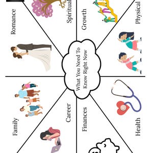 May include: A colorful infographic with the text "What You Need To Know Right Now" in a cloud shape. The graphic includes illustrations representing romance, family, career, finances, health, physical, growth, and spirituality.
