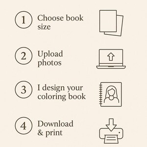 以下が含まれることがあります： 「HOW IT WORKS」というタイトルのインフォグラフィック。4つのステップで構成されています。本のサイズを選択、写真をアップロード、あなたの塗り絵をデザイン、ダウンロードして印刷。各ステップはアイコンで示されています。