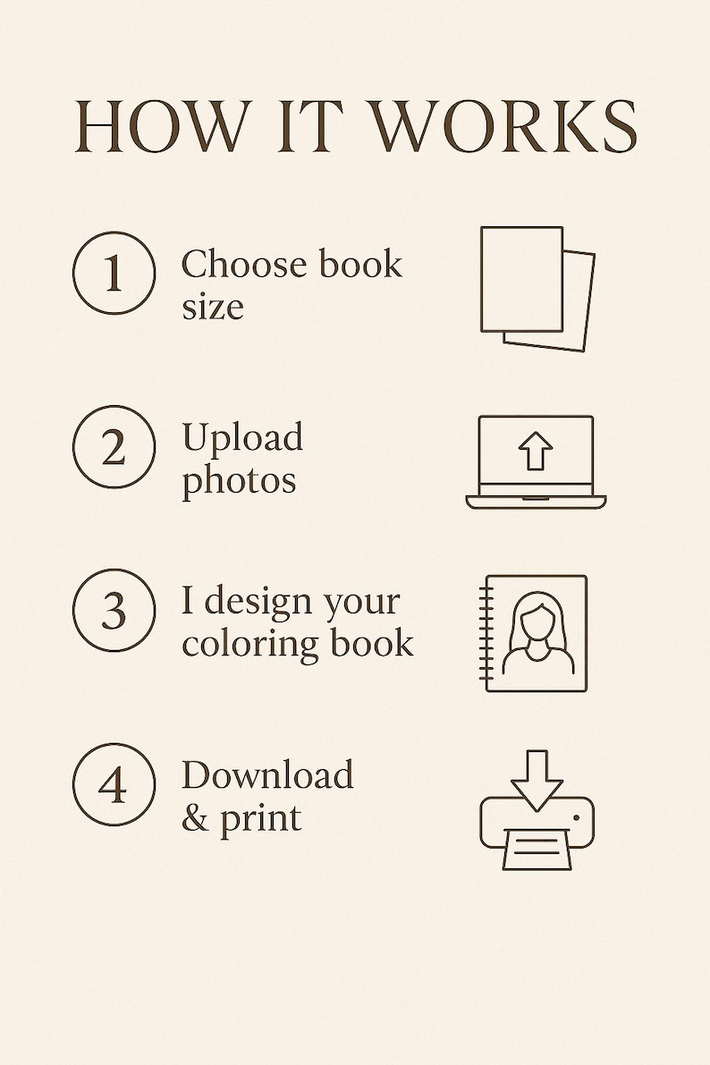 以下が含まれることがあります： 「HOW IT WORKS」というタイトルのインフォグラフィック。4つのステップで構成されています。本のサイズを選択、写真をアップロード、あなたの塗り絵をデザイン、ダウンロードして印刷。各ステップはアイコンで示されています。