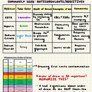 May include: A handwritten educational chart detailing phlebotomy procedures and common anticoagulants. The chart includes tables with information on tube colors, additives, and their uses. Text emphasizes the importance of memorizing the order of draw for blood collection.