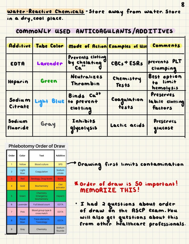 May include: A handwritten educational chart detailing phlebotomy procedures and common anticoagulants. The chart includes tables with information on tube colors, additives, and their uses. Text emphasizes the importance of memorizing the order of draw for blood collection.