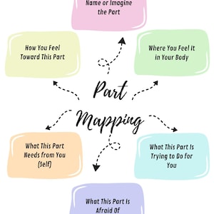 May include: A colorful diagram titled "Part Mapping" with six text boxes connected by dotted lines. The boxes include prompts like "Name or Imagine the Part" and "What This Part Needs from You (Self)." The website @helpinghandsknox.com is at the bottom.
