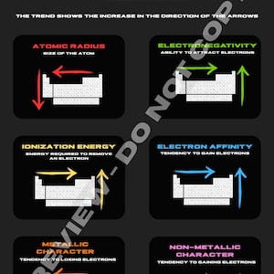 May include: A black educational poster titled "Periodic Table Trends" with white text and diagrams. The poster illustrates atomic radius, electronegativity, ionization energy, electron affinity, metallic character, and non-metallic character.