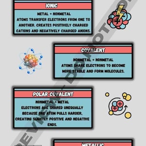 May include: Educational poster titled "CHEMICAL BONDS" with four sections explaining ionic, covalent, polar covalent, and metallic bonds. Each section includes a description and a visual representation of the bond type. The poster uses a color scheme of red, blue, and black.