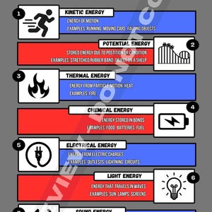 May include: A graphic illustrating seven types of energy. The title "TYPES OF ENERGY" is at the top. Each energy type is in a box with a red and blue color scheme. The image includes Kinetic, Potential, Thermal, Chemical, Electrical, Light, and Sound energy.