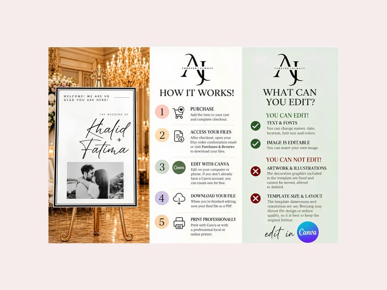 An instructional graphic showing how the Canva template works in five steps, alongside details on what can and cannot be edited.