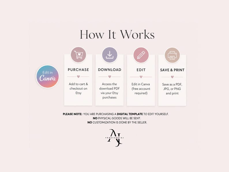 May include: An instructional graphic titled How It Works with four steps: Purchase, Download, Edit, and Save & Print. Each step has a circular icon and text instructions. A circular Edit in Canva badge is on the left. Bottom text states this is a digital template.