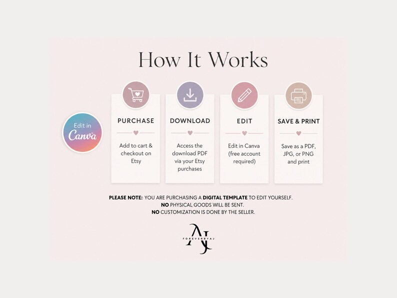 An instructional graphic titled How It Works outlines four steps to purchase, download, edit, and print a digital template using Canva.