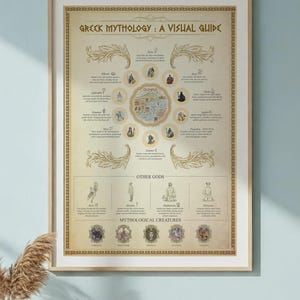 May include: A framed poster titled Greek Mythology: A Visual Guide, featuring a central map of Olympus surrounded by illustrations and descriptions of various deities, other gods, and mythological creatures in a beige and gold color palette.