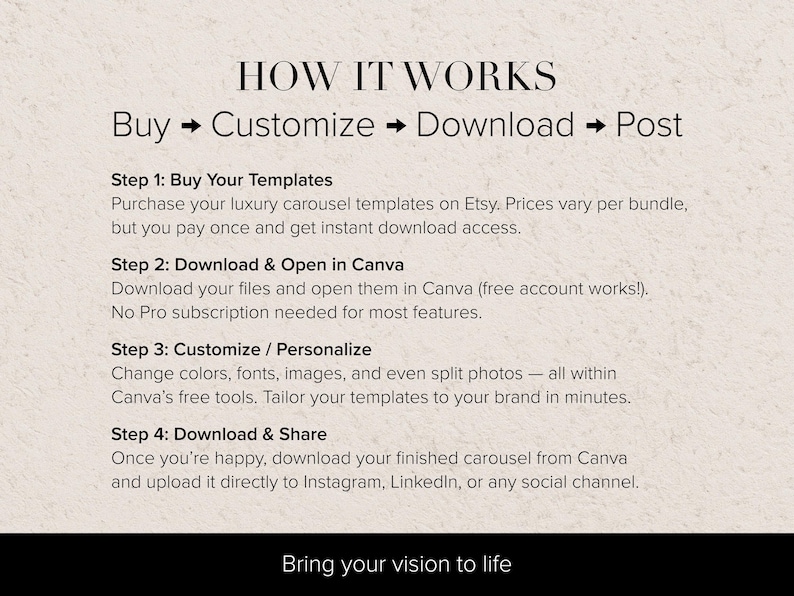 A beige graphic background with the process of using carousle templates and digital products, with the heading "HOW IT WORKS". Steps include buying templates on Etsy, customising in Canva, downloading, and posting to social media platforms like Instagram.