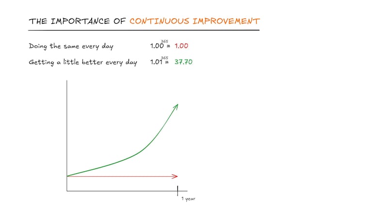 Hand-drawn Process Improvement Visual – Continuous Improvement Diagram ...