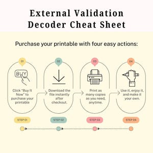 Pode incluir: Uma infografia instrutiva intitulada External Validation Decoder Cheat Sheet com quatro passos. O passo 01 mostra uma m&atilde;o a clicar num bot&atilde;o Buy. O passo 02 mostra uma seta de transfer&ecirc;ncia. O passo 03 mostra uma impressora. O passo 04 mostra uma m&atilde;o a segurar um l&aacute;pis.