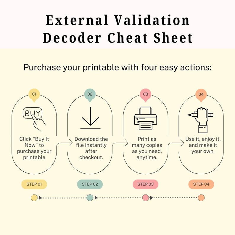 Pode incluir: Uma infografia instrutiva intitulada External Validation Decoder Cheat Sheet com quatro passos. O passo 01 mostra uma m&atilde;o a clicar num bot&atilde;o Buy. O passo 02 mostra uma seta de transfer&ecirc;ncia. O passo 03 mostra uma impressora. O passo 04 mostra uma m&atilde;o a segurar um l&aacute;pis.