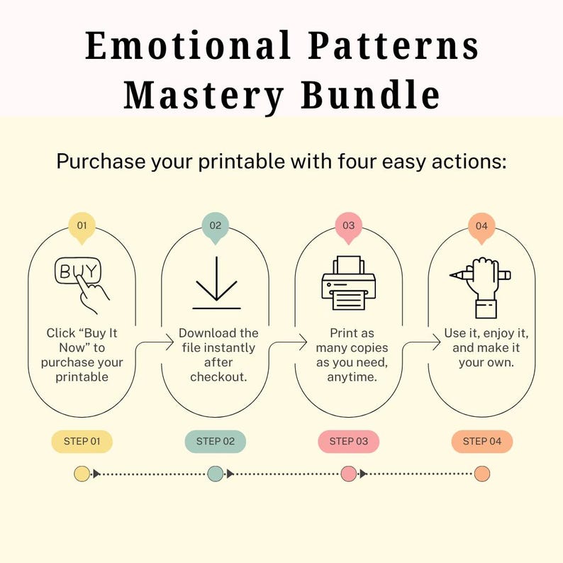 May include: An infographic titled "Emotional Patterns Mastery Bundle" detailing the process of purchasing a printable. The steps are buying, downloading, printing, and using. Each step is represented by an icon, with accompanying text explaining the action.