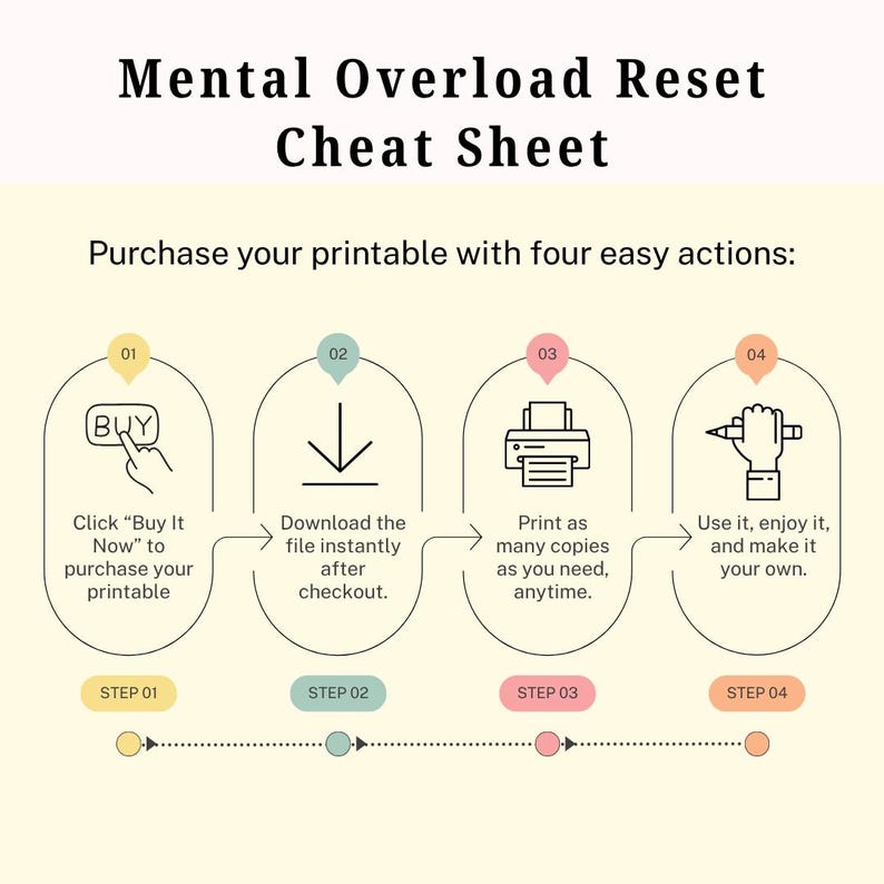 May include: A printable "Mental Overload Reset Cheat Sheet" with four steps: Buy, Download, Print, and Use. The steps are illustrated with icons and text, including a hand clicking a "Buy" button, a download arrow, a printer, and a hand holding a pen.