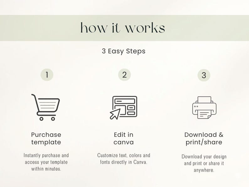 May include: An instructional graphic titled how it works with 3 Easy Steps. Step 1 shows a shopping cart icon with the text Purchase template. Step 2 shows a computer screen icon with a cursor and the text Edit in canva. Step 3 shows a printer icon with the text Download & print/share.
