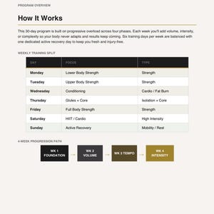 以下が含まれることがあります： 「How It Works」というタイトルのフィットネスプログラムの概要。テキストは、4つのフェーズにわたるプログレッシブオーバーロードを備えた30日間のプログラムについて説明しています。週ごとのトレーニング分割表には、下半身の筋力やHIIT/カーディオなど、毎日のフォーカスエリアが詳しく記載されています。4週間の進行パスも表示されています。