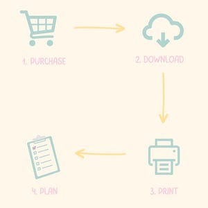 Peut inclure: Graphique pastel expliquant les &eacute;tapes d'un achat de produit num&eacute;rique : achat, t&eacute;l&eacute;chargement, impression et planification. Le texte "HOW IT WORKS" est en haut. L'image comprend des ic&ocirc;nes de panier, de nuage, d'imprimante et de presse-papiers.