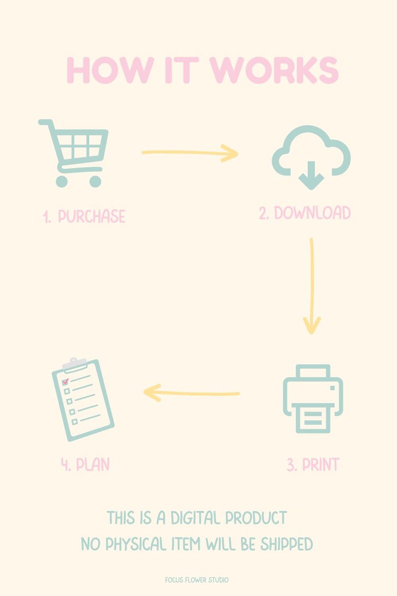 Peut inclure: Graphique pastel expliquant les &eacute;tapes d'un achat de produit num&eacute;rique : achat, t&eacute;l&eacute;chargement, impression et planification. Le texte "HOW IT WORKS" est en haut. L'image comprend des ic&ocirc;nes de panier, de nuage, d'imprimante et de presse-papiers.