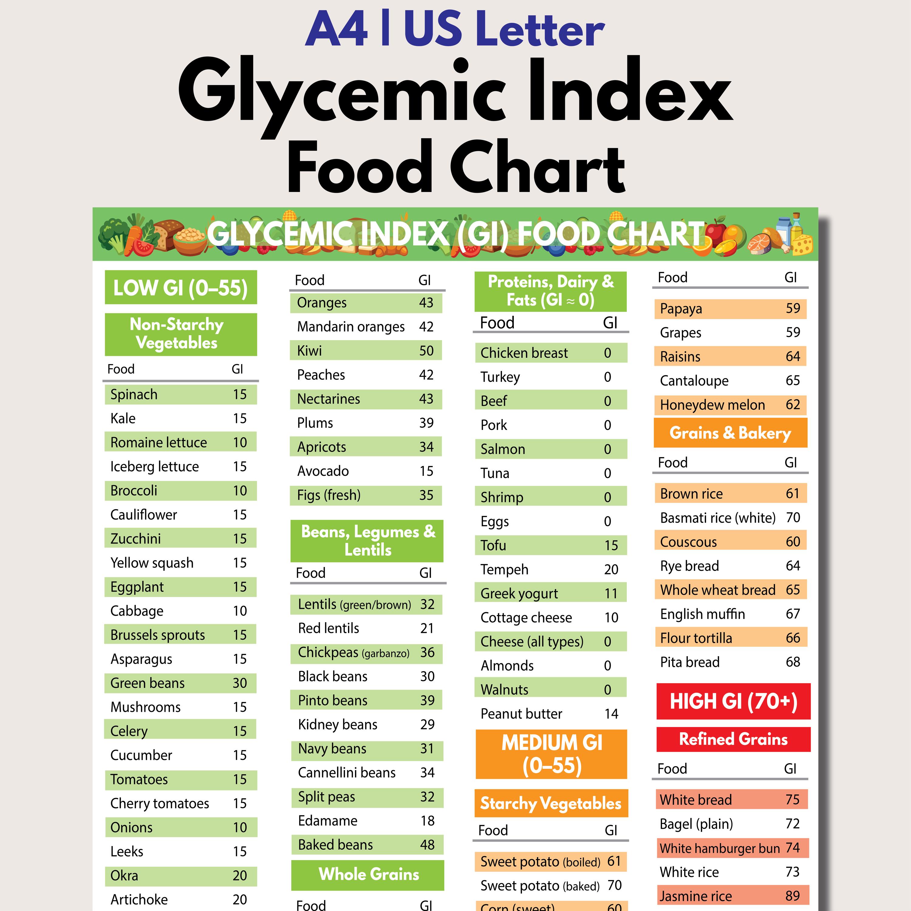 Glycemic Index Food Chart, Low GI, Medium & High GI Foods Guide ...