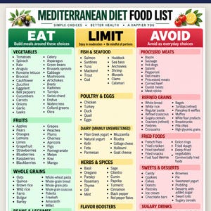以下が含まれることがあります： 地中海式ダイエットの食品リストで、Eat、Limit、Avoidとラベル付けされた3つの色分けされた列に整理されています。緑色の列には野菜、果物、穀物、豆類が記載されています。黄色の列には魚、鶏肉、卵、乳製品、ハーブ、スパイスが記載されています。