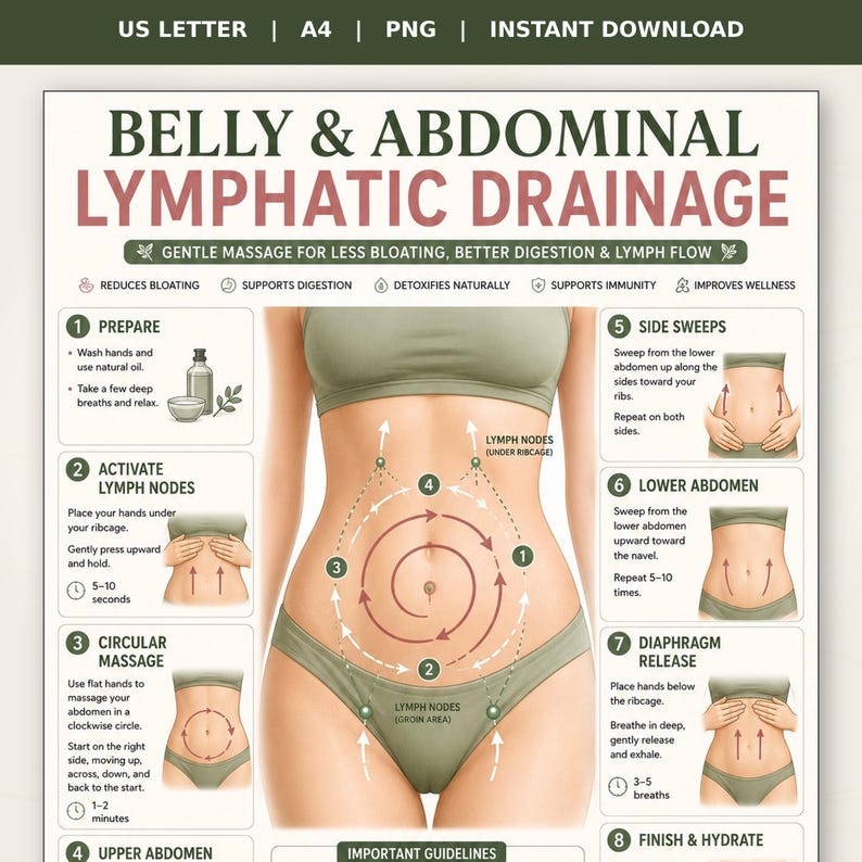 Belly Abdominal Lymphatic Drainage Massage Poster Printable| Stomach Massage Chart | Bloating Relief  | Wellness Printable A4 US Letter