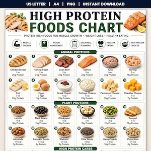 May include: A high protein foods chart featuring a grid of animal and plant-based protein sources with their respective serving sizes and protein content in grams. The chart includes images of chicken, turkey, beef, salmon, tuna, shrimp, cod, eggs, yogurt, cheese, lentils, beans, chickpeas, tofu, edamame, tempeh, almonds, seeds, and walnuts.