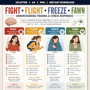 May include: An educational infographic titled FIGHT, FLIGHT, FREEZE, FAWN: UNDERSTANDING TRAUMA & STRESS RESPONSES. It features four colour-coded columns detailing signs, body reactions, needs, and examples for each survival response with illustrations.