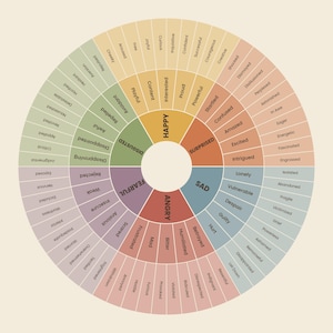 May include: A circular color-coded emotion wheel chart featuring six primary categories: Happy, Surprised, Sad, Angry, Fearful, and Disgusted. Each section radiates outward into sub-categories of specific feelings, with text labels printed in black.