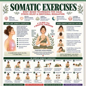 May include: An informational poster titled Somatic Exercises featuring illustrations of body-based techniques for stress relief and emotional regulation. It includes text, numbered lists of sixteen gentle exercises, daily routines, and tips for wellness.