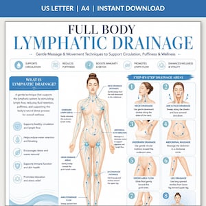 May include: A full-body lymphatic drainage guide with illustrations and text. The poster details massage techniques to support circulation, reduce puffiness, and boost immunity. Includes step-by-step drainage areas and diagrams for neck, face, and leg massage.