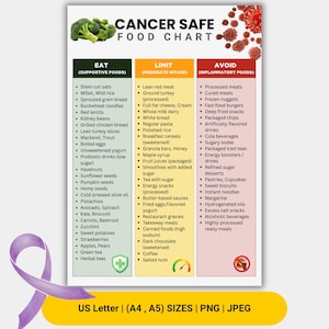 Può includere: Un Cancer Safe Food Chart elenca gli alimenti da mangiare, limitare ed evitare. Il grafico è diviso in tre colonne con elenchi di alimenti. Sono inclusi un nastro viola e il testo "US Letter | (A4, A5) SIZES | PNG | JPEG".