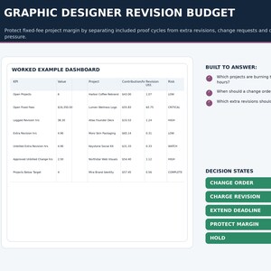Può includere: Una dashboard per il budget di revisione del graphic designer che presenta una tabella intitolata Worked Example Dashboard con colonne per KPI, Value, Project, Contribution/hr Revision e Risk. Include una sezione Built to Answer e pulsanti verdi etichettati Change Order, Charge Revision, Extend Deadline, Protect Margin e Hold.